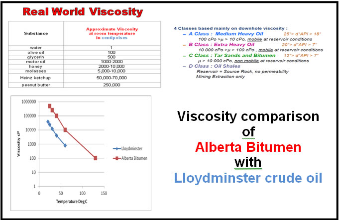 This chart lists four types of heavy oil viscosities and provides a comparison to household items as well as a comparison between Alberta Bitumen and Lloydminster crude, which are found in Canada. Courtesy: Chet Sandberg