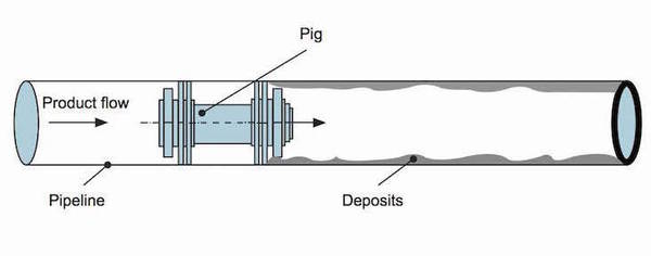 Figure 4: This diagram shows the inside of a pipeline as a pig moves along cleaning the deposits off the pipeline. Courtesy: CFE Media