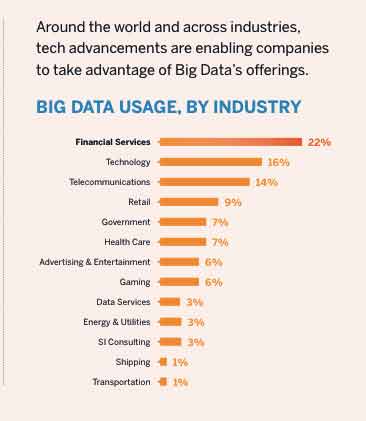 The oil and gas industry may be lagging behind other industries, but with more and more big Data technologies and tools proven and available, and more successful use cases documented, companies have a huge opportunity to get improve the efficiency of their operations. Source: Datameer