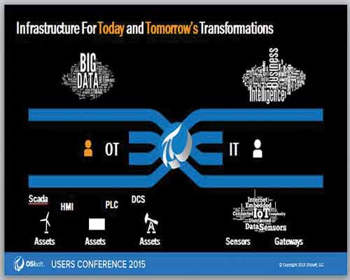 Linking operations technology (OT) systems, such as SCADA and sensors to IT-level big data analytics is possible, but begs for the right asset-centric and event-driven view of OT-level trends so the IT-level analytics can find relevant patterns. Courtesy OSIsoft Linking operations technology (OT) systems, such as SCADA and sensors to IT-level big data analytics is possible, but begs for the right asset-centric and event-driven view of OT-level trends so the IT-level analytics can find relevant patterns. Courtesy OSIsoft