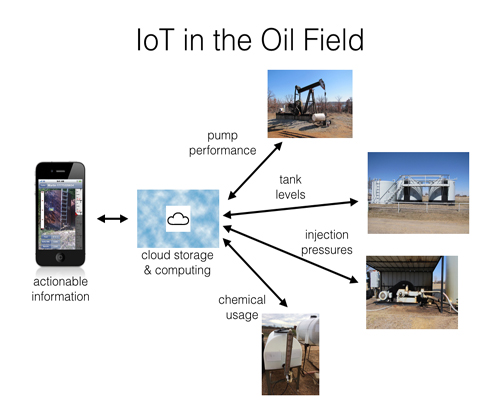 An example how one mobile device can be connected to many pieces of field equimpment. Courtesy: Frank Braswell