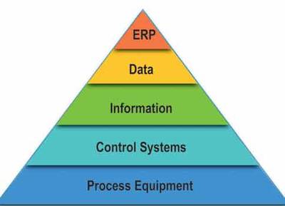 The automation pyramid. Courtesy Corso Systems