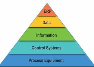 The intelligent automation pyramid, which consists of five levels: Process equipment, control systems, information, data, and enterprise resource planning, or ERP. Courtesy: Corso Systems