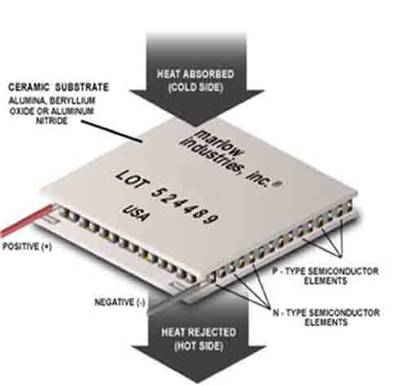 Figure 1: A traditional thermoelectric module (TEM) is used as a cooler or heater if supplied with energy; conversely, it can generate energy if stimulated by a temperature difference. All image courtesy: II-VI Marlow