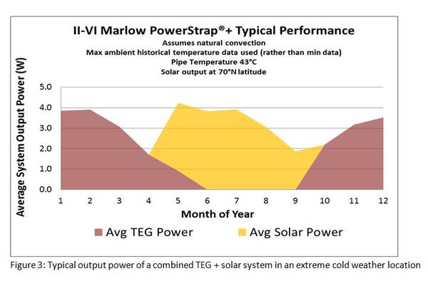 Typical output power of a combined TEG and solar-panel system in an extremely cold location. Image courtesy II-VI Marlow