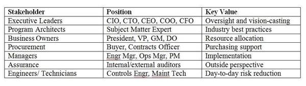Figure 3: The key people within organizational cyber security and their respective functions. Courtesy: Intertek