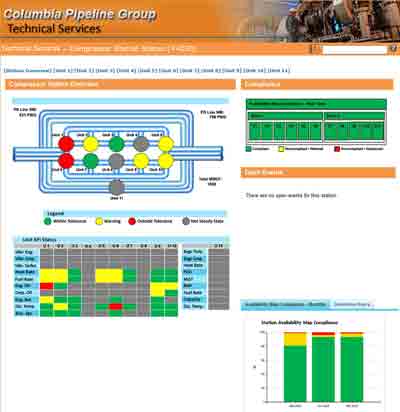 Station Overview: Summarizes the Key Performance Indicators for all compressor units at a station. It includes a retrospective report indicating the overall availability of the station over time that is aggregated from availability of individual units. Im
