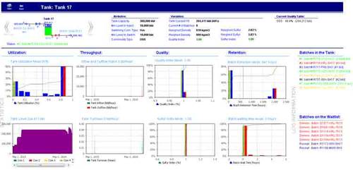 This screen displays Crude oil storage tanks dynamic statistics. Courtesy: Stream Systems