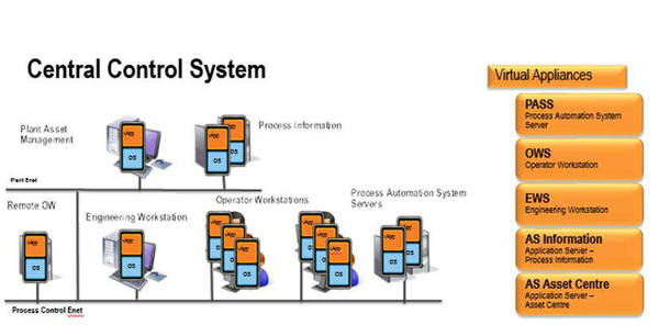 Figure 2: This is a typical architecture for a central control system with virtualization technology. Image courtesy: Control Engineering China