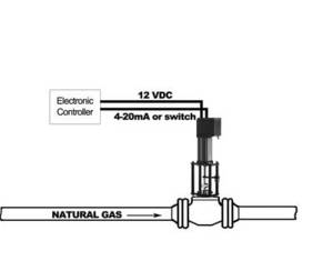 This diagram shows how an actuator is connected to the natural gas pipeline. The photo shows an electric actuator installed on a 4- in suction control valve feeding a compressor. Image Courtesy: Curtiss-Wright/Exlar Actuator Solutions