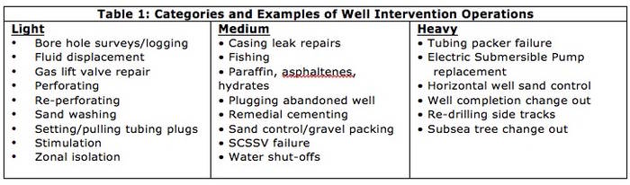 Examples of other problems that can require intervention – sand, scale or wax collecting in the well; one of the many mechanical valves or gauges failing; tubing corroding and leaking; etc. Courtesy: EKTInteractive, Inc.