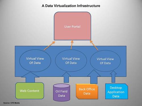 Easy data access: Employing a data virtualization platform takes a lot of the complexity out of managing big data because it allows for leaving most data in their original locations. Users access the platform through a portal that, in essence, aggregates