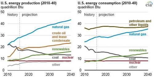The Energy Information Agency’s (EIA) projections for energy production and consumption into 2040 shows increases for natural gas and renewables, a leveling off of consumption for petroleum and a sharp decrease for both production and consumption for coal