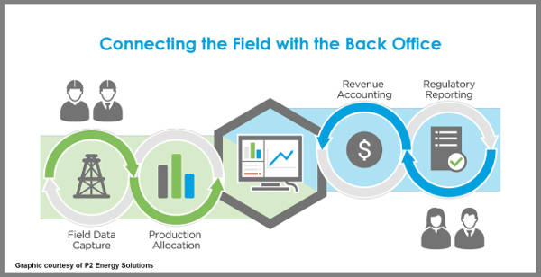 A connected enterprise: Once its project was complete, Energen had a clear path for moving data from the field to the back office, making its total operation more efficient. Courtesy: Energen