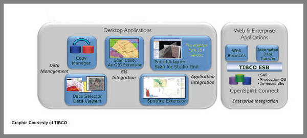 Enterprise integration architecture: This diagram shows is an example of how an enterprise application integration architecture can pull data from various systems within an oil and gas enterprise to create a coherent structure for strategic data analysis.