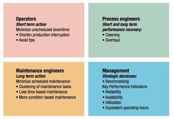 The chart outlines the optimization of information distribution under a predictive maintenance structure for different user groups. Courtesy: CFE Media