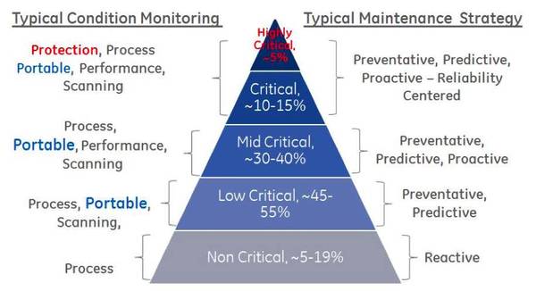 Typical condition monitoring and maintenance strategies. Courtesy: GE Bently Nevada