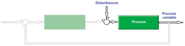 If feedback is disabled and the setpoint is zero, the process variable is affected only by disturbances “passing through” the process. The same is true when the setpoint is constant at a non-zero value, in which case the controller outputs a fixed control effort that introduces an offset into the process variable but does not change its value otherwise. SOURCE: Control Engineering
