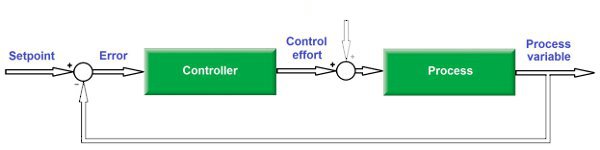 Conversely, if feedback is disabled and the disturbance is zero, the process variable is affected only by setpoint changes passing through the controller then the process in series. That is, setpoint changes cause the controller to output a new series of control efforts that in turn drive the process variable up or down according to the process’s physical characteristics. SOURCE: Control Engineering