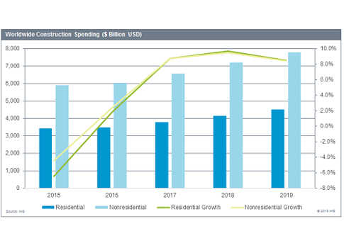 Worldwide construction spending. Courtesy: IHS