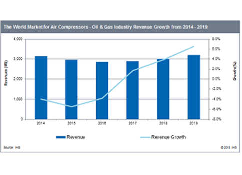 The world market for air compressors-Oil & Gas industry revenue growth from 2014 to 2019. Courtesy: IHS