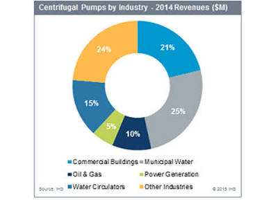 Centrifugal pumps by industry. Courtesy: IHS