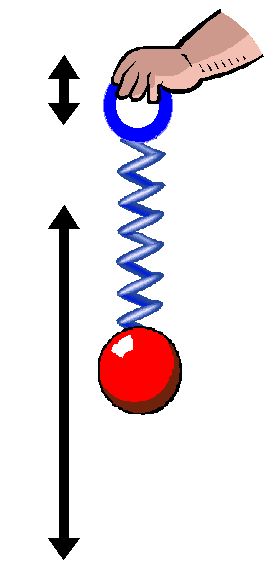 A human controller tries to position the weight hanging from this spring by moving the spring’s handle up and down. Doing so too rapidly causes the closed loop system to become unstable, forcing the weight to oscillate out of control, says Control Engineering.
