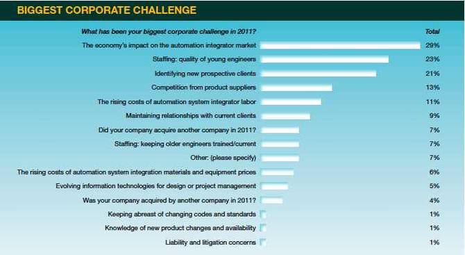 Table polling the SI Giants on what their biggest corporate challenge was in 2011. Courtesy: SI Giants 2012, CFE Media