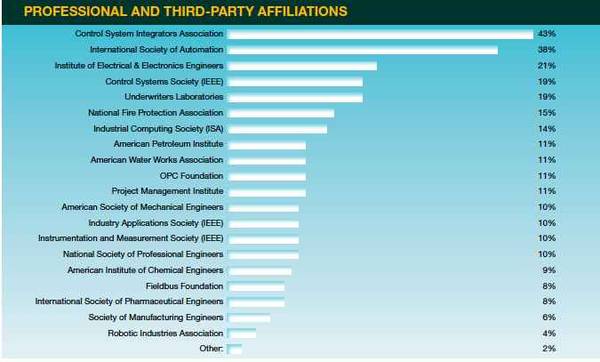 Poll among the SI Giants on what their professional and third-party affiliations are. The Control Systems Integrators Association (CSIA) and International Society of Automation (ISA) led with 43% and 38%, respectively. Courtesy: SI Giants 2012, CFE Media