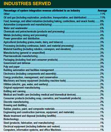 Poll asking the SI Giants what industries they serve. Oil and gas and 