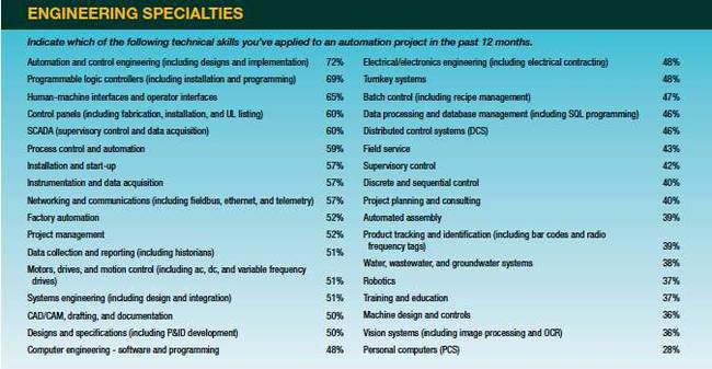 Poll asking the SI Giants which of the technical skills they've applied to an automation project in the last 12 months. Automation and control engineering led with 72%, followed by PLC's at 69%. Courtesy: SI Giants 2012, CFE Media