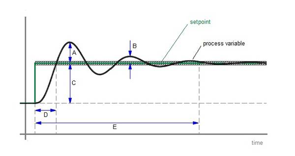 This strip chart shows a process variable (black line) responding to a setpoint change (green line) in a case where the controller has been tuned to be particularly aggressive about eliminating slack between the two as soon as possible.