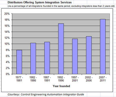 The number of distributors getting into the system integration business has been on the rise in recent years, as indicated by the percentage of system integrators that also offer distribution services. Courtesy: Control Engineering Automation Integrator G