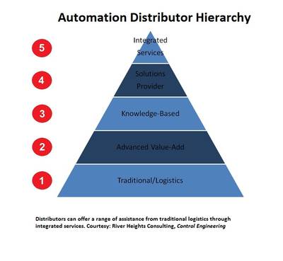 Distributors can offer a range of assistance from traditional logistics through integrated services. Courtesy: River Heights Consulting, Control Engineering