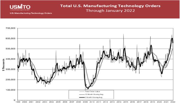 Graph of manufacturing technology orders.