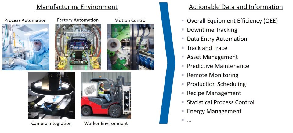 Figure 1: The manufacturing environment as a connected environment to turn data into action. Courtesy: PI North America