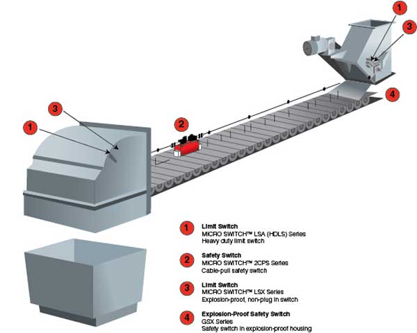 Discrete sensors, properly applied, can improve usefulness and lower risk of a conveyor application. Courtesy: Honeywell Sensing & Control