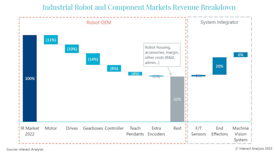Overview of components’ sales in the total sales of industrial robots. Courtesy: Interact Analysis