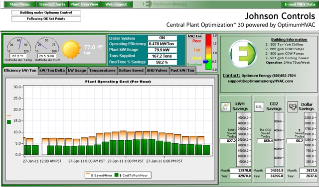 Sample CPO 30 dashboard screens for operating cost differential and operating efficiency. Dashboards allows users to monitor plant performance and operating efficiency on a real-time basis. Source: Johnson Controls