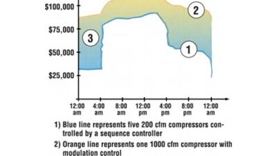 Operating cost savings: This graph shows the savings associated with operating five 200 cfm compressors with a computer-based controller versus a single 1,000 cfm compressor. In addition saving on energy costs, the five-compressor system boots reliability