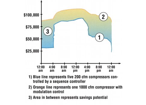 Operating cost savings: This graph shows the savings associated with operating five 200 cfm compressors with a computer-based controller versus a single 1,000 cfm compressor. In addition saving on energy costs, the five-compressor system boots reliability