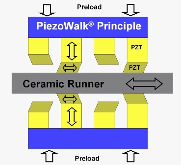 Operating principle of a PiezoWalk-type piezo stepping linear motor. Source: Zebra Communications for Physik Instrumente L.P.