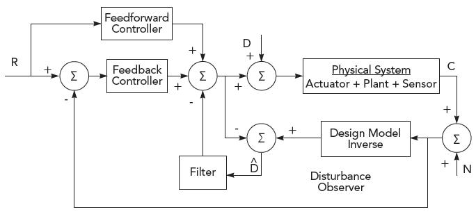 Mechatronics: Feedback and feedforward diagram. Control Engineering, Plant Engineering, and Design News