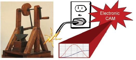 Electronic cams are replacing mechanical ones in integrated mechantronic systems. Source: Control Engineering, Plant Engineering, Design News