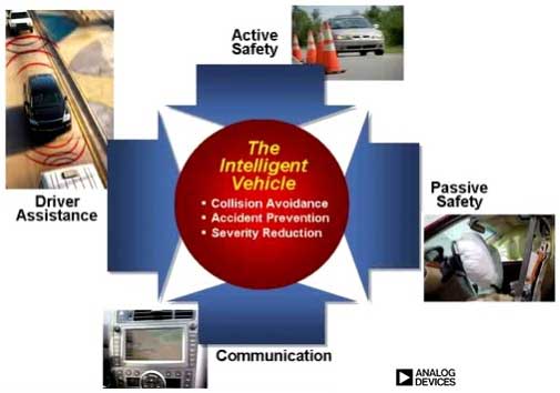 Automobiles are becoming better drivers. Courtesy: Analog Devices Inc.