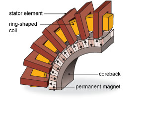 South Korea’s Electric Research Institute (KERI) has been building various transverse flux motors for more than 10 years.