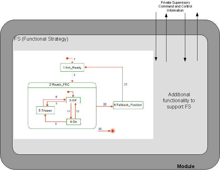 Figure 2: Functional strategy using vendor supplied function block, ISA88 Part 5 draft