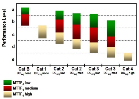 Functional Safety - Bar Chart Functional Safety - Table
