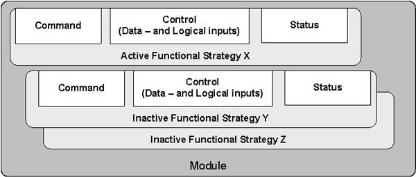 ISA88 Part 5 draft: Figure 15: Module with multiple functional strategies