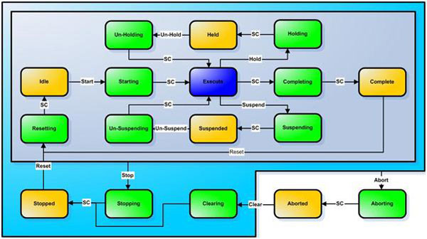 TR88.00.02 Example Collapsed State Model